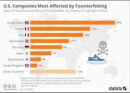 Countries And Industries Most Affected By Counterfeiting Social Responsibility Country Global Business