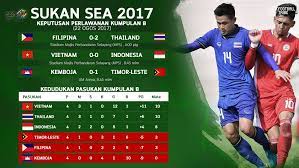 Kegemilangan pungutan pingat oleh kontinjen malaysia bertukar hiba pada malam ini. Saingan Sengit 3 Pasukan Dalam Kumpulan B Ke Separuh Akhir Sukan Sea 2017 Football Tribe Malaysia