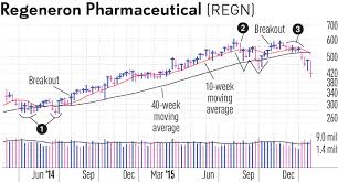 how to trade growth stocks spot institutional support