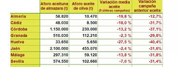 Andalusia Expects 32 7 Less Oil Production This Campaign Ecomercio Agrario