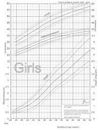 Uncommon Fenton Growth Chart Girl Baby Growth Chart Calculator