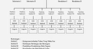 Contoh sketsa struktur organisasi lengkap untuk osis smp sma dan. Struktur Organisasi Osis Smk Dan Tugasnya