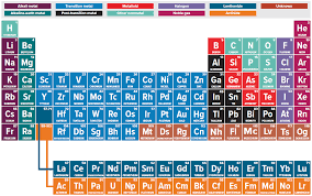The modern periodic table has 18 vertical columns known as 'groups' and 7 horizontal rows known as 'periods'. Periodic Table Accessscience From Mcgraw Hill Education