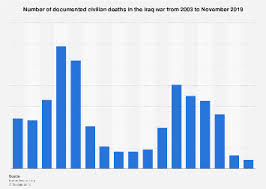 Civilian Deaths In Iraq War 2003 2019 Statista