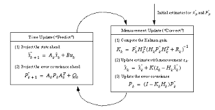 1 The Discrete Kalman Filter