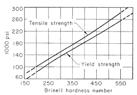 What Is The Relationship Between Tensile Strength And