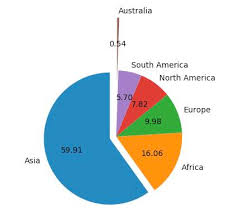 Drawing A Pie Chart Using Python Matplotlib Pythontic Com