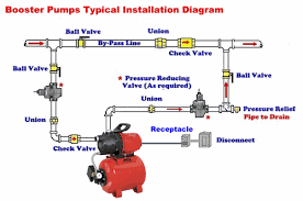 Hi The Water Pressure In My Home Is Low And I Have Started Searching For A Decent Water Booster System Water Filter Diy Shallow Well Pump Water Pressure Pump