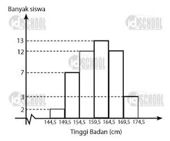 Berdasarkan data tersebut, dikatakan bahwa terdapat. Contoh Soal Penyajian Data Matematika Sma 3 Idschool