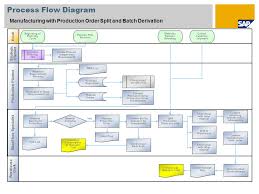 Manufacturing With Production Order Split And Batch