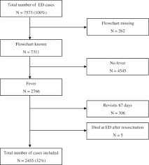 Manchester triage system in paediatric emergency care: Alarming Signs In The Manchester Triage System A Tool To Identify Febrile Children At Risk Of Hospitalization The Journal Of Pediatrics