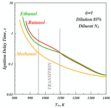 MILD Combustion and Biofuels: A Minireview