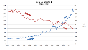 How Gold Affects Aud Usd And Usd Chf Babypips Com