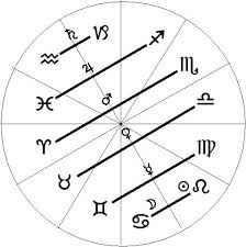 Probing Pluto And Scorpio Clarifying Neptune And Pisces