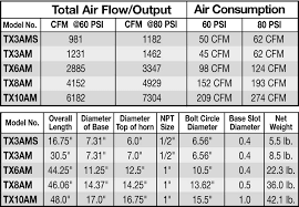 Venturi Type Air Move Chart Superior Tool Rental