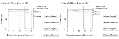 Tamrons Sp 70 200mm F 2 8 Vc G2 And 10 24mm Lenses To