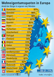 Sagen sie den gewinner voraus: 71 Prozent Wohneigentum In Europa Hochste Quoten In Ost Und Sudeuropa Presseportal