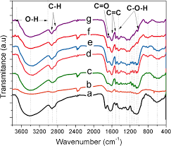 You want to use oxalic acid if you want to preserve old paint and chrome while just removing the rust. Activated Carbon From Citric Acid Catalyzed Hydrothermal Carbonization And Chemical Activation Of Salacca Peel As Potential Electrode For Lithium Ion Capacitor S Cathode Springerlink