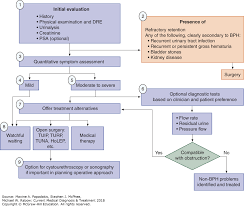 Urologic Disorders Current Medical Diagnosis Treatment