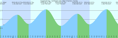 Sugarloaf Key Northeast Side Bow Channel Florida Tide Chart