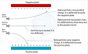 Radiation deflection in electric fields by charge