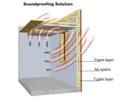 6) green glue for soundproofing interior walls. Soundproofing Insulation 4 Weather Insulation Roofing
