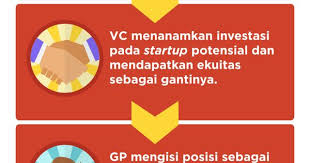 Cara Mendapatkan Investasi Dari Venture Capital Dalam Infografis Small Business Start Up Start Up Start Up Business