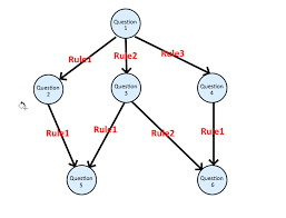 How To Create A Decision Tree Flow Chart In D3 Dagre D3