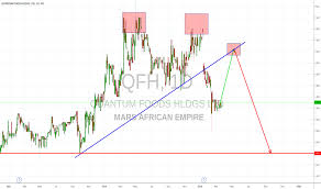 Qfh Stock Price And Chart Jse Qfh Tradingview
