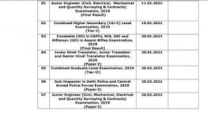 Download ssc chsl tier 3 result 2021 and take a printout of the same for future reference. Ssc Released Result Status Told When Will The Results Of Various Recruitment Examinations Including Chsl Cgl Delhi Police Constable And Si Jsnewstimes