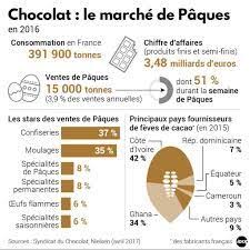 Paques Et Chocolat Infographie Google Search Chocolate