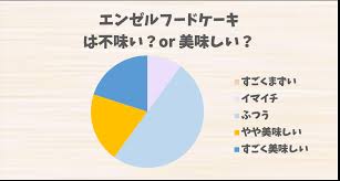 エンゼルフードケーキはまずい、美味しい？評価と理由、おすすめメニューをアンケート調査！ | まずいーと