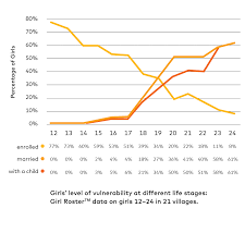 Mcf14023_batonga_girls Level Of Vulnerability Chart