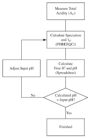 Flow Chart Illustrating The Process For Refining The Acidity