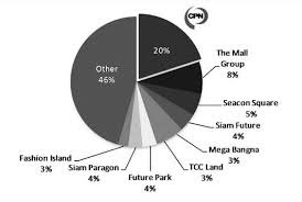 The Pie Chart Indicates The Market Share Of Mall Retail