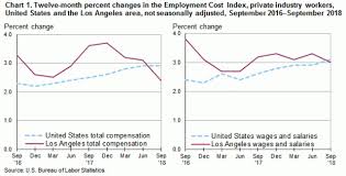 southern california pay hikes slow to 3 a year as