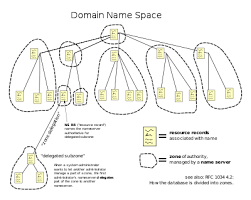 Pengertian dns, sejarah dns dan struktur dns domain name server / system (dns) adalah suatu penyedia database system yang dipergunakan untuk melakukan dan memproses suatu pencarian nama komputer (name resolution) pada sebuah jaringan yang mengunakan tcp/ip (transmission control protocol/internet protocol). Domain Name System Wikipedia