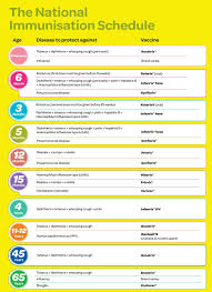 The National Immunisation Schedule Healthed