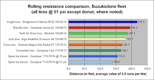 testing rolling resistance of the various tires of the