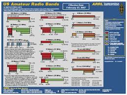 Arrl Band Chart Pdf Www Bedowntowndaytona Com