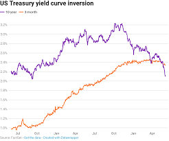 10 Year Yield Continues Fall On Growth Fears Hits Low Under