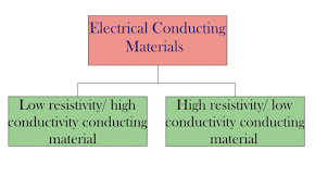 Classification Of Electrical Conducting Materials Electrical4u