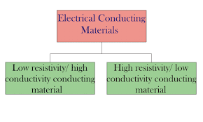 classification of electrical conducting materials electrical4u