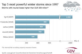 gdv insured losses from the orkan friederike storm