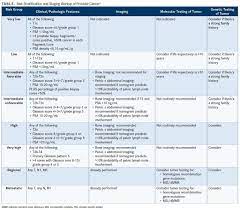 The nccn prostate cancer panel meets annually to reevaluate and update their recommendations based on new clinical data and input from within nccn … Nccn Prostate Cancer Guidelines Emphasize Risk Stratification