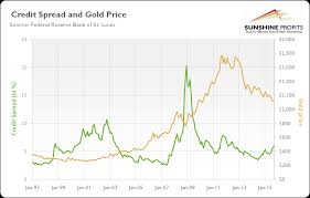 Credit Spread And Gold Sunshine Profits