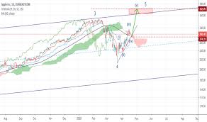 Below this chart you can click on advanced chart for more details. Aapl Stock Price And Chart Currencycom Aapl Tradingview