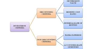 Capital Budgeting Budgeting Process Budgeting Financial Decisions