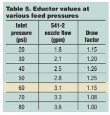 Hydrodynamic Design Part 6 Selecting An Eductor Wcp Online