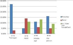 People Eating Breakfast Bar Chart Phenomenon Analysis